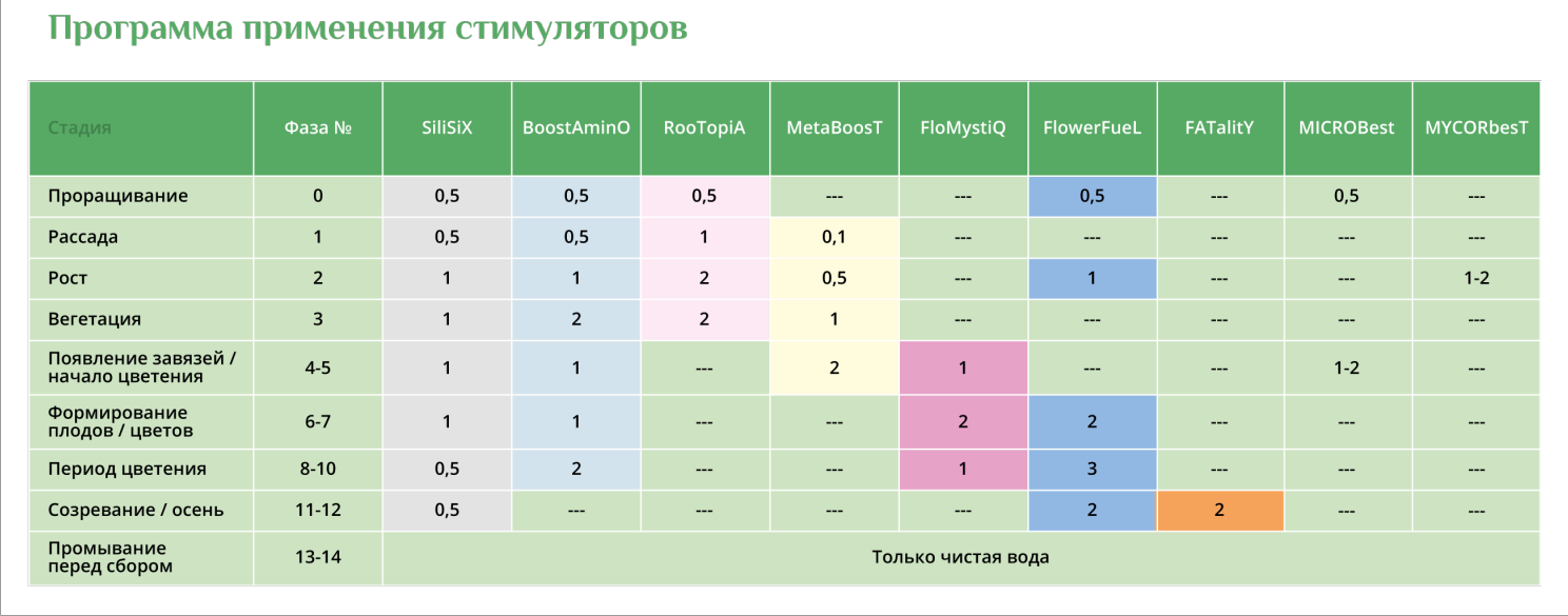 Стимулятор PerfectKomponenT GroBro 5 лСтимулятор PerfectKomponenT GroBro 5 л