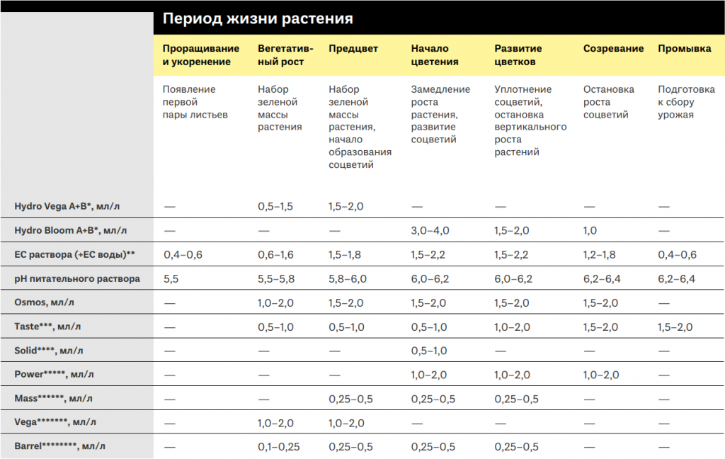 Удобрение Simplex Hydro Bloom A+B 5 литровУдобрение Simplex Hydro Bloom A+B 5 литров